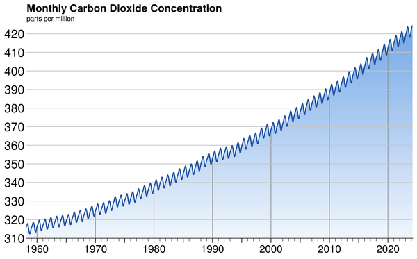 Keeling curve