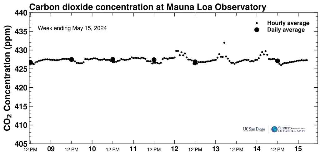 CO2 Mauna Loa
